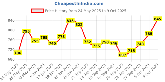 flipkart.com sophronia Step Light Wall Lamp With Bulb sophronia Price History Graph from 24 May 2025 to 9 Oct 2025