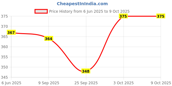 flipkart.com sophronia Step Light Wall Lamp With Bulb sophronia Price History Graph from 6 Jun 2025 to 3 Oct 2025