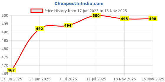 flipkart.com sophronia Step Light Wall Lamp With Bulb sophronia Price History Graph from 17 Jun 2025 to 15 Nov 2025