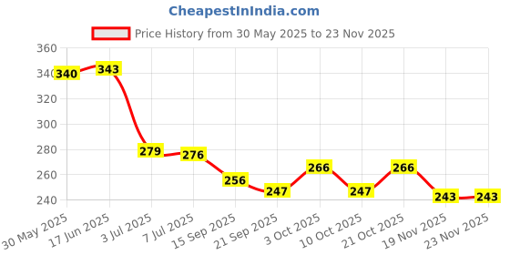 flipkart.com sopkraft Color Sensory Educational Toy, Children Puzzles Geometric Shape Matching Board sopkraft Price History Graph from 30 May 2025 to 22 Nov 2025
