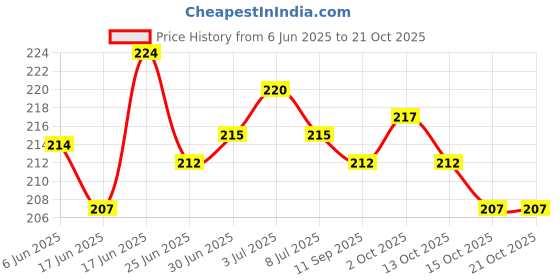 flipkart.com Soppase 002 Electric Hair Curler Price History Graph from 6 Jun 2025 to 20 Oct 2025