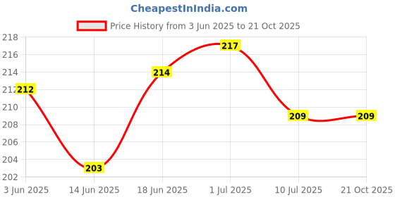 flipkart.com Soppase 009 Electric Hair Curler Price History Graph from 3 Jun 2025 to 20 Oct 2025
