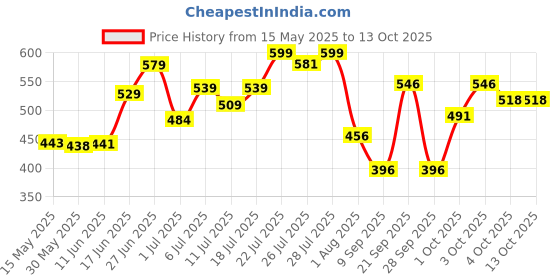 flipkart.com gt manufacturers Soprano Ektara gt manufacturers Price History Graph from 15 May 2025 to 13 Oct 2025