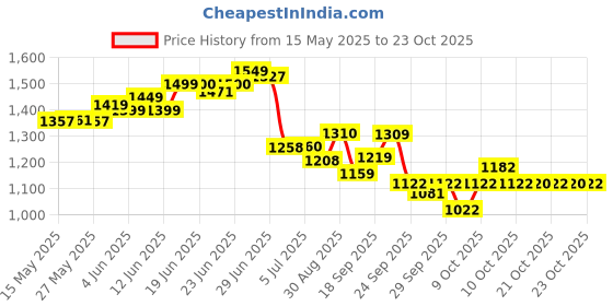 flipkart.com intern Soprano Ukulele intern Price History Graph from 15 May 2025 to 23 Oct 2025