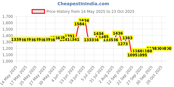 flipkart.com intern Soprano Ukulele intern Price History Graph from 14 May 2025 to 23 Oct 2025