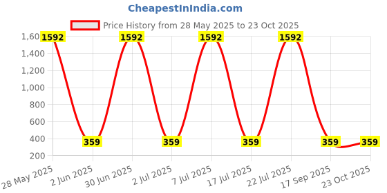 flipkart.com flipkart smartbuy Soprano Ukulele flipkart smartbuy Price History Graph from 28 May 2025 to 23 Oct 2025