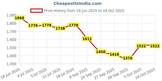 flipkart.com intern Soprano Ukulele intern Price History Graph from 19 Jun 2025 to 23 Oct 2025