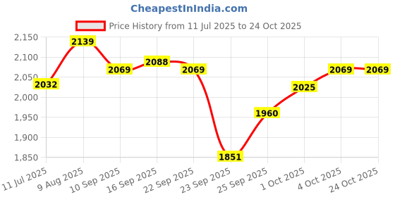 flipkart.com intern Soprano Ukulele intern Price History Graph from 11 Jul 2025 to 23 Oct 2025