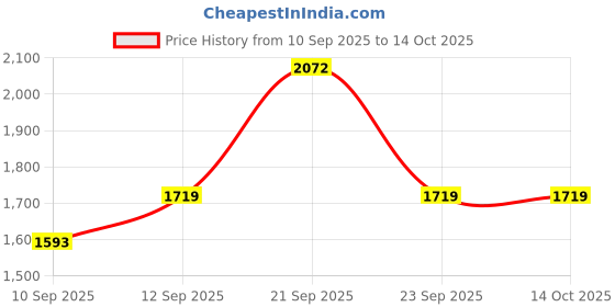 flipkart.com music galaxy Soprano Ukulele music galaxy Price History Graph from 10 Sep 2025 to 14 Oct 2025