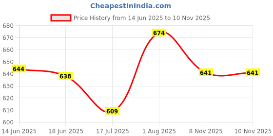 flipkart.com sopy bag Men & Women Brown Messenger Bag sopy bag Price History Graph from 14 Jun 2025 to 10 Nov 2025