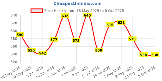 flipkart.com sorachi AirFlex Stand 127cm x 40.64cm Shelf Bracket sorachi Price History Graph from 18 May 2025 to 7 Oct 2025