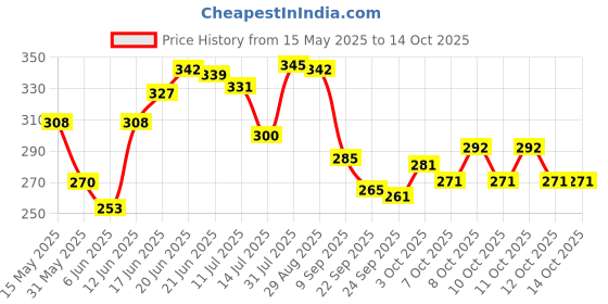flipkart.com sorachi Anti-Vibration Rubber Pads,4 Pack Air Conditioner Mounting Bracket Shock 11cm Shelf Bracket sorachi Price History Graph from 15 May 2025 to 13 Oct 2025