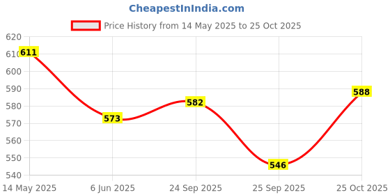 flipkart.com sorachi Heavy-Duty Metal Wall Mounting Bracket for 1-2 Ton AC Outdoor Unit Shelf Bracket 127cm x 40.64cm Shelf Bracket sorachi Price History Graph from 14 May 2025 to 25 Oct 2025