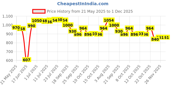 flipkart.com sorachi Refrigerator, Washing Machine, Air Cooler, Water Cooler Material Iron sorachi Price History Graph from 21 May 2025 to 30 Nov 2025