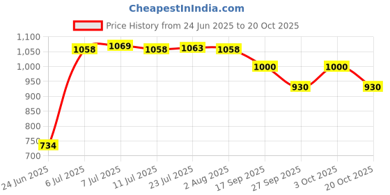 flipkart.com sorachi Refrigerator, Washing Machine, Air Cooler, Water Cooler Material Iron sorachi Price History Graph from 24 Jun 2025 to 20 Oct 2025