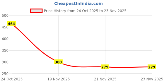 flipkart.com sorachi Refrigerator, Washing Machine, Air Cooler, Water Cooler Material PP (Polypropylene) sorachi Price History Graph from 24 Oct 2025 to 23 Nov 2025