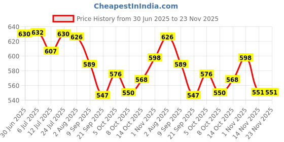 flipkart.com sorachi Refrigerator, Washing Machine, Water Cooler, Air Cooler Material PP (Polypropylene), Iron sorachi Price History Graph from 30 Jun 2025 to 23 Nov 2025