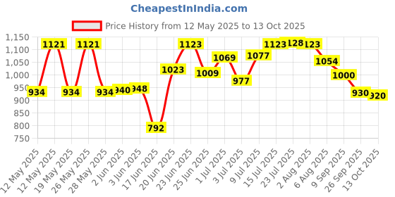 flipkart.com sorachi Washing Machine, Air Cooler Material Iron sorachi Price History Graph from 12 May 2025 to 12 Oct 2025