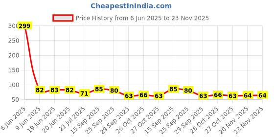 flipkart.com sorachi Washing Machine, Air Cooler Material Rubber sorachi Price History Graph from 6 Jun 2025 to 23 Nov 2025
