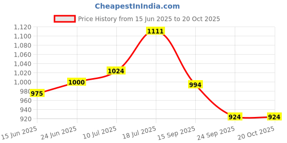 flipkart.com sorachi Washing Machine, Refrigerator, Water Cooler, Air Cooler Material Iron sorachi Price History Graph from 15 Jun 2025 to 20 Oct 2025