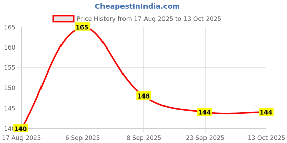 flipkart.com soraistic Fruit Fregrence Paper Soap for Hand Wash Unbreakable Bottle Pack of 2 soraistic Price History Graph from 17 Aug 2025 to 12 Oct 2025