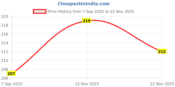 flipkart.com SORAISTIC Keyboard Shortcut Mouse Pad, Office/Excel/Word/PPT Shortcuts Kay Mat, Anti-Slip Non Slip Base Mousepad Price History Graph from 7 Sep 2025 to 22 Nov 2025