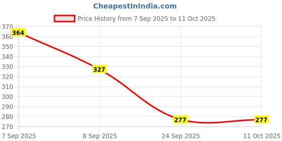 flipkart.com soraistic Paper Soap for Travel Hand Wash Paper Soap for School, Office & Outdoor Use soraistic Price History Graph from 7 Sep 2025 to 10 Oct 2025