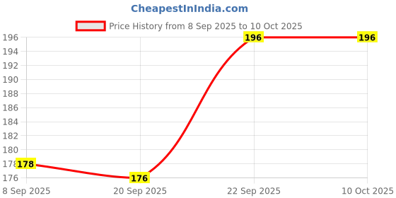flipkart.com soraistic Tube Shape Bottle Paper Soap For Travelling Scented Paper Soap soraistic Price History Graph from 8 Sep 2025 to 10 Oct 2025
