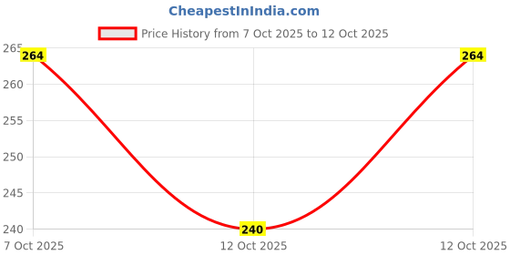 flipkart.com SORAISTIC Weight Machine for Kitchen, SF-400 Weight Machine for Shop, Food Weighing Scale Weighing Scale Price History Graph from 7 Oct 2025 to 12 Oct 2025