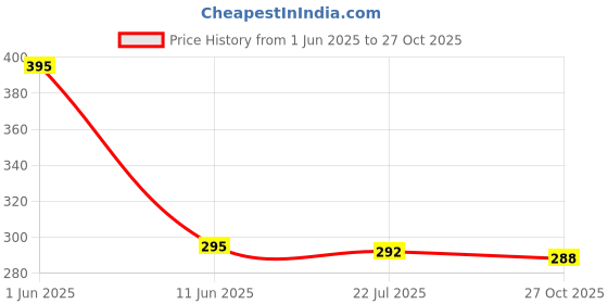 flipkart.com sorak creation DORI_10 Bluetooth Headset sorak creation Price History Graph from 1 Jun 2025 to 27 Oct 2025