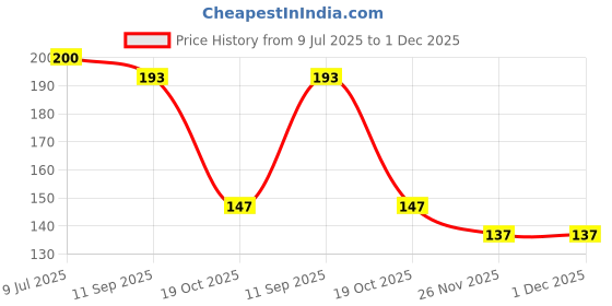 flipkart.com sorath 1 Dual-Layer Medicine Box | 10-Slot Compact Travel Case Pill Box sorath Price History Graph from 9 Jul 2025 to 30 Nov 2025