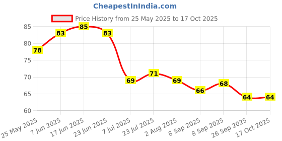 flipkart.com sorath 1000 ml Cooking Oil Dispenser sorath Price History Graph from 25 May 2025 to 16 Oct 2025