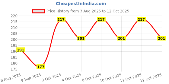 flipkart.com sorath 2 L Plastic Water Jug sorath Price History Graph from 3 Aug 2025 to 11 Oct 2025