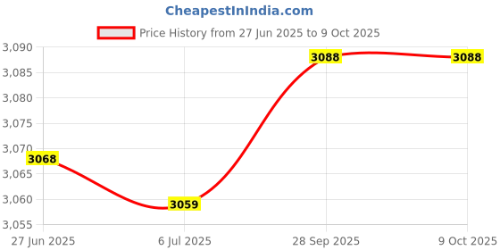 flipkart.com sorath 3 Drawer Compartment Unit Under Sink Cabinet With Sliding Storage Drawer Iron Kitchen Trolley sorath Price History Graph from 27 Jun 2025 to 9 Oct 2025
