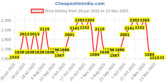 flipkart.com sorath 4 Layer Collapsible Wardrobe for Clothes & Luggage Organisers PVC Collapsible Wardrobe sorath Price History Graph from 28 Jun 2025 to 22 Nov 2025