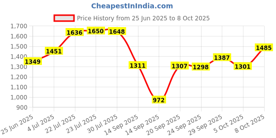 flipkart.com sorath 4 Layer Plastic Storage Box, Foldable Cabinet for Clothes & Wardrobe for Clothes PVC Collapsible Wardrobe sorath Price History Graph from 25 Jun 2025 to 8 Oct 2025