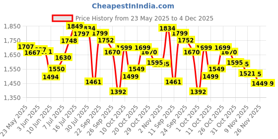 flipkart.com sorath 5 Layer Plastic Storage Box, Foldable Cabinet for Clothes & Wardrobe for Clothes PVC Collapsible Wardrobe sorath Price History Graph from 23 May 2025 to 4 Dec 2025