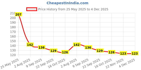flipkart.com sorath enterprise Silicone Cookie/Macroon tray 12 sorath enterprise Price History Graph from 25 May 2025 to 4 Dec 2025