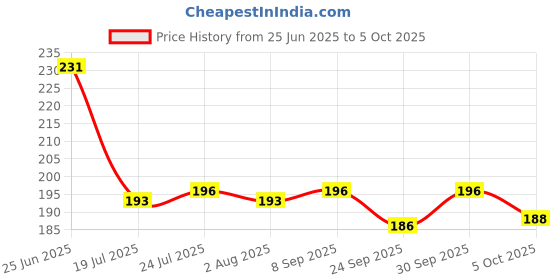 flipkart.com sorath flowers Design Rectangular Shape Plastic Serving Tray Set with Handle | Tray sorath Price History Graph from 25 Jun 2025 to 5 Oct 2025
