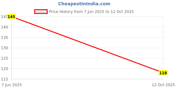 flipkart.com sorath Ice Cube Tray with Lid Ice Ball Maker Round Ice Cube Mold,Easy Release BPA Free Multicolor Plastic Ice Ball Tray sorath Price History Graph from 7 Jun 2025 to 12 Oct 2025