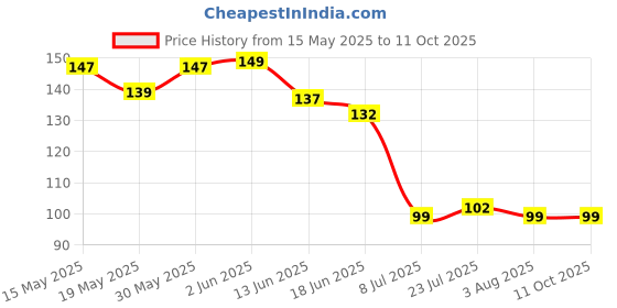flipkart.com sorath Multicolor Plastic Ice Ball Tray sorath Price History Graph from 15 May 2025 to 11 Oct 2025
