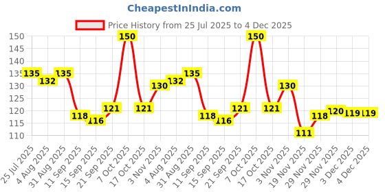 flipkart.com sorath (Pack of 6) Plastic Unbreakable Transparent Drinking Water Glass Set,Juice Glass for Kitchen Glass Set Water/Juice Glass sorath Price History Graph from 25 Jul 2025 to 4 Dec 2025