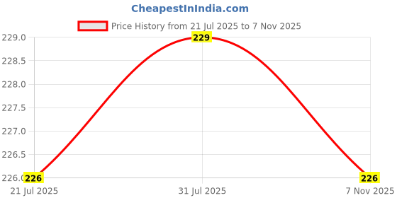 flipkart.com sorath (Pack of 6) Print Glass_6Pcs Glass Set Water/Juice Glass sorath Price History Graph from 21 Jul 2025 to 7 Nov 2025