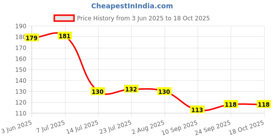 flipkart.com sorath (Pack of 6) Unbreakable Platinum Glass Set Water/Juice Glass sorath Price History Graph from 3 Jun 2025 to 18 Oct 2025