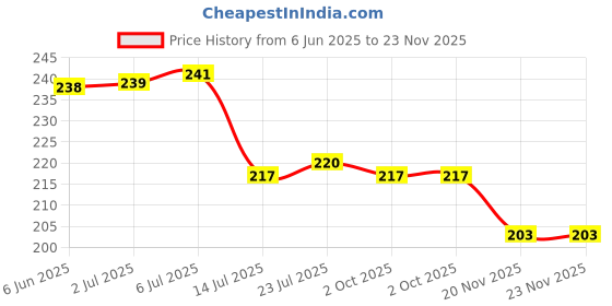 flipkart.com sorath (Pack of 8) Crystal Clear Transparent Water & Juice Glasses (Set of 8) Glass (300ml) Glass Set Water/Juice Glass sorath Price History Graph from 6 Jun 2025 to 22 Nov 2025