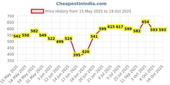 flipkart.com sorath Plastic Foldable and Stackable Closet Drawer Organizer for Clothes (Pack of 3) PVC Collapsible Wardrobe sorath Price History Graph from 15 May 2025 to 17 Oct 2025