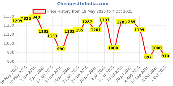 flipkart.com sorath Plastic Foldable and Stackable Closet Drawer Organizer for Clothes (Pack of 6) PVC Collapsible Wardrobe sorath Price History Graph from 19 May 2025 to 7 Oct 2025