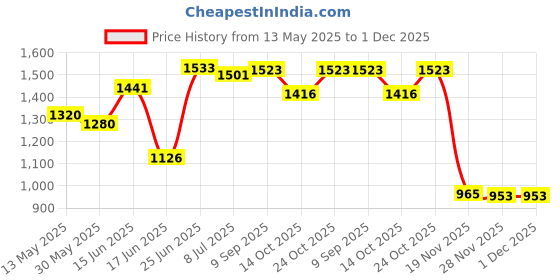 flipkart.com sorath Plastic Kitchen Trolley sorath Price History Graph from 13 May 2025 to 1 Dec 2025