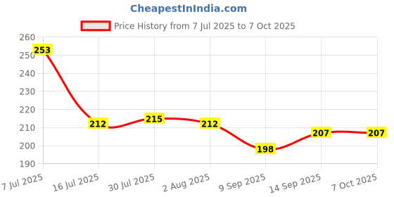 flipkart.com sorath Plastic Printed Rectangular Serving Tray with Handle for Serving Tea & etc. Tray sorath Price History Graph from 7 Jul 2025 to 6 Oct 2025