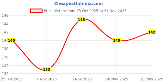 flipkart.com sorath Plastic Sprout Maker - 1.5 L sorath Price History Graph from 25 Oct 2025 to 20 Nov 2025